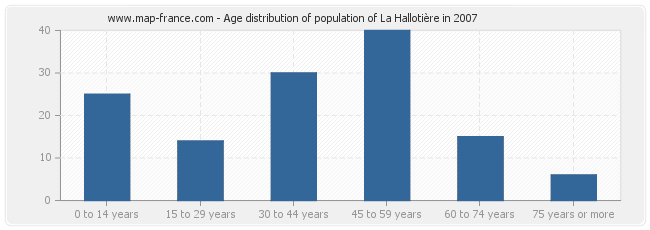 Age distribution of population of La Hallotière in 2007
